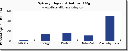 sugars and nutrition facts in sugar in thyme per 100g